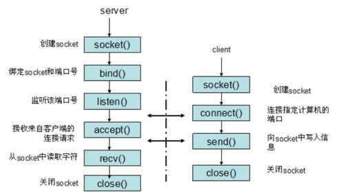 基于Visual Studio C++的TCP服務(wù)器多線(xiàn)程非阻塞模式Socket模型高級(jí)網(wǎng)絡(luò)編程技術(shù)研究